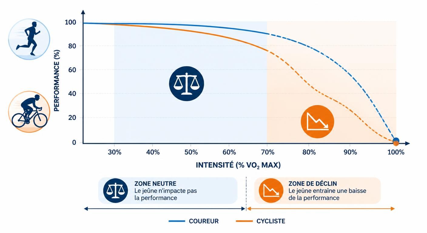 Infographie de la limite d'intensité VO2 max entre performance préservée et chute en jeûne pour l'endurance