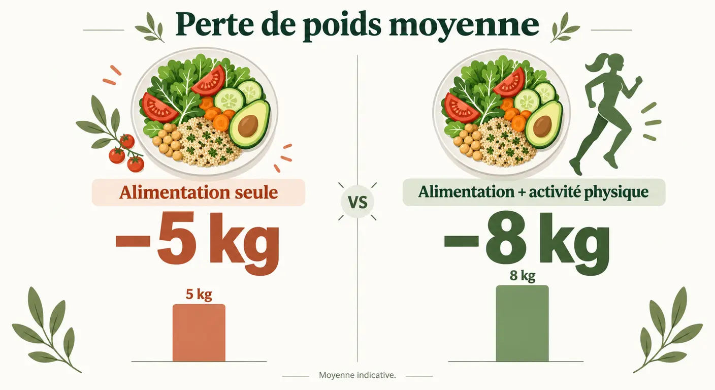 Infographie comparant la perte de poids moyenne avec l'alimentation seule et avec l'alimentation associée à l'activité physique