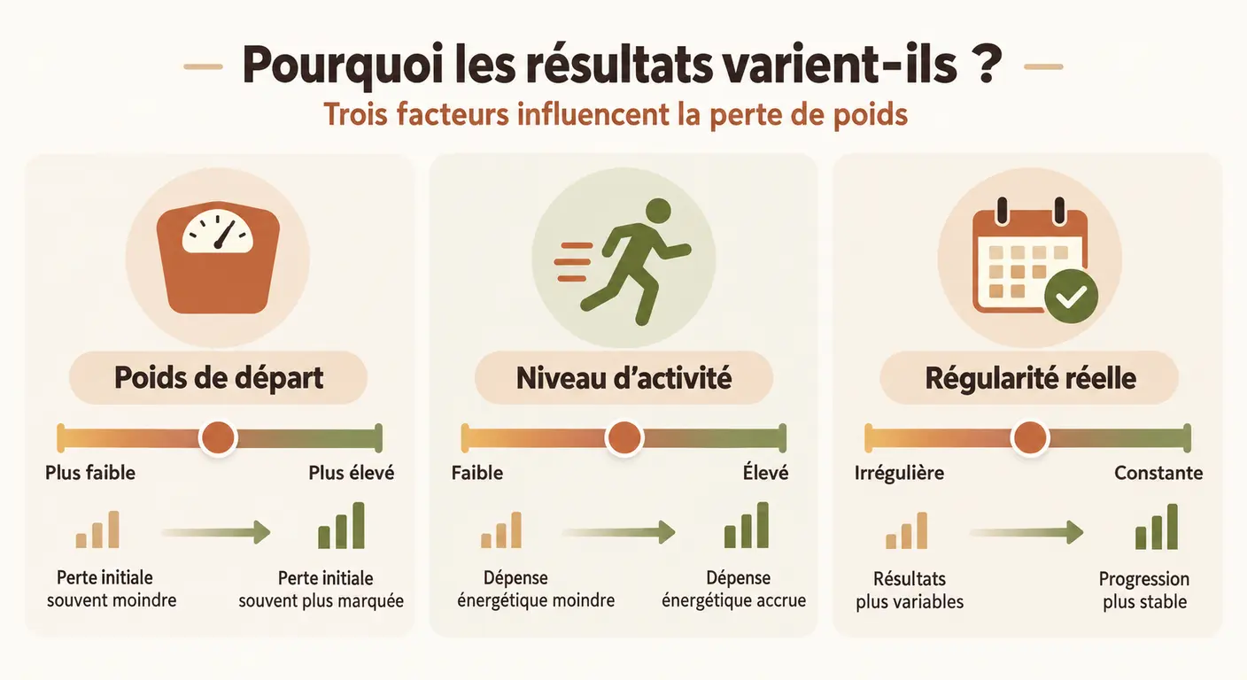 Trois facteurs de variabilité du résultat : poids de départ, activité et régularité